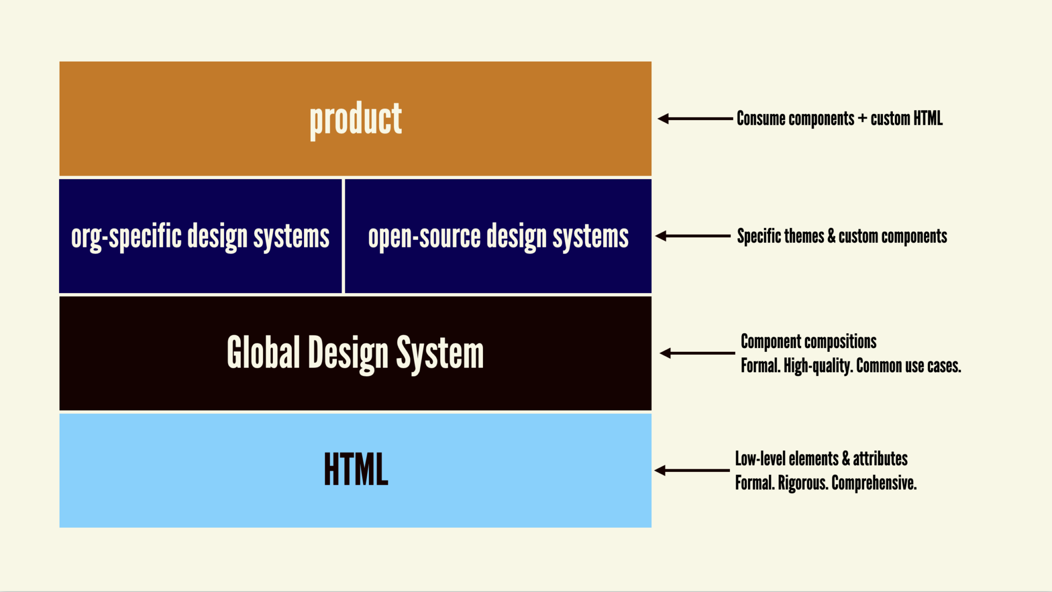 GDSによって補完されたDesign Systemレイヤー