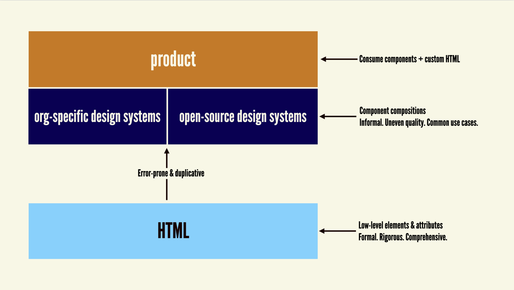 これまでのDesign Systemレイヤー