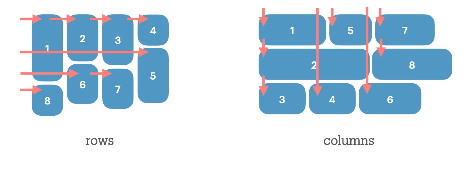Flow of Layout