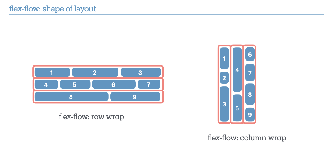 flex-flow の shape